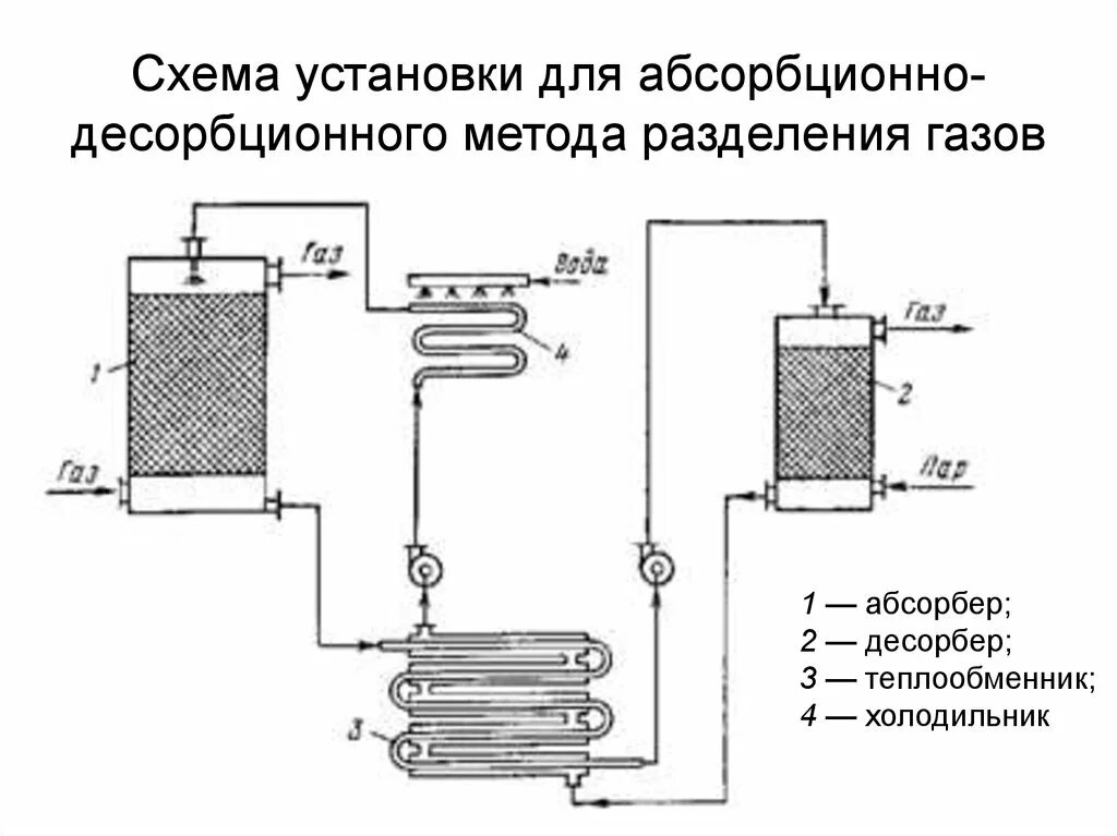 Абсорбционная очистка газов. Принципиальная схема абсорбционной установки. Принципиальная схема адсорбционной установки. Абсорбционный метод очистки газов схема. Схема абсорбционно десорбционной установки.