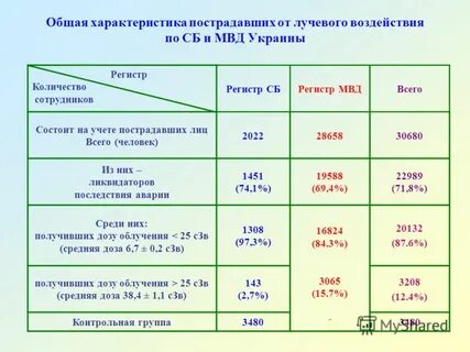 Учет пострадавших