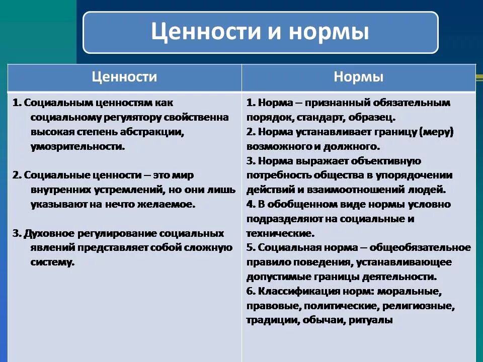Система норм и ценностей отличающих. Социальные ценности и нормы. общественные ценности и нормы. ценности и нормы обществознание. социальные нормы и социальные ценности.