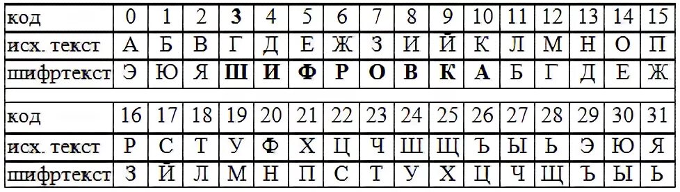 Шифр Цезаря таблица. Шифрование букв цифрами. Система шифрования Цезаря с ключевым словом. Шифр Цезаря алфавит.