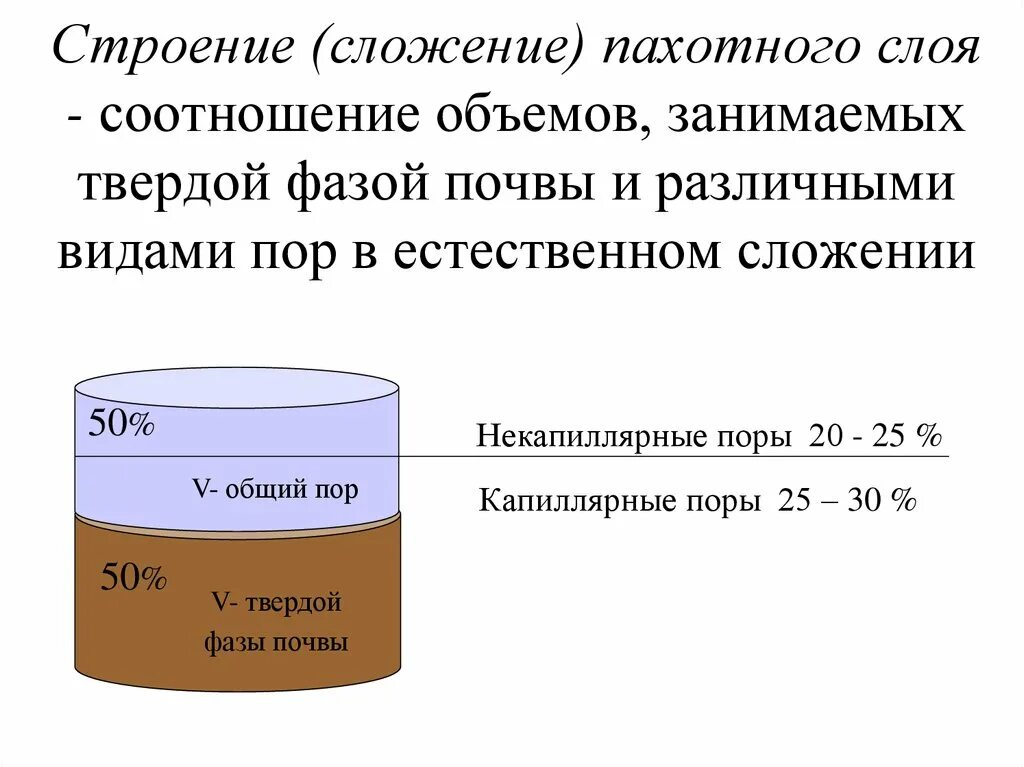 Плотность слои. Сложение пахотного слоя. Строение пахотного слоя. Строение пахотного слоя почвы. Диаграмма строения пахотного слоя почвы.