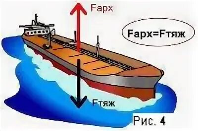 Судно погрузившись в пресную воду до ватерлинии. Сила Архимеда плавание судов. Принцип плавания судов. Плавание судов физика. Вес воды вытесняемой подводной частью судна.