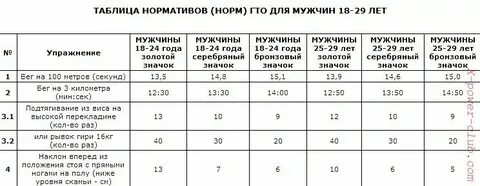 Норматив гто бег на 100 м