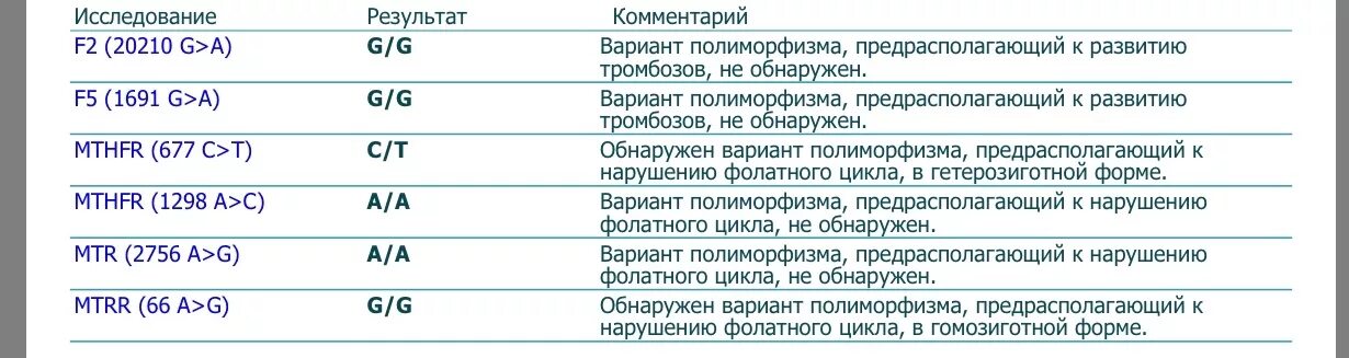 Pai 1 4g 4g. Полиморфизмы генов MTHFR. Мутации в генах фолатного цикла. Полиморфизм в гене MTHFR. Исследование генов фолатного цикла.