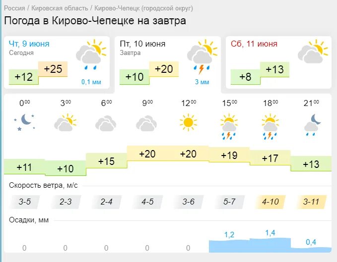 Погода Чепецк. Погода в Кирове Чепецке. Погода Кирово-Чепецк. Погода на завтра в Кирово-Чепецке.