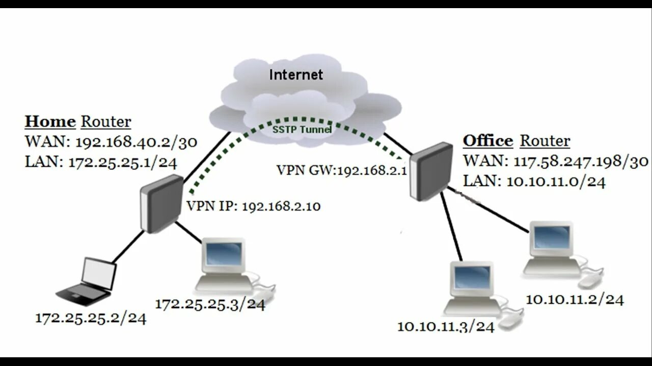 SSTP роутер. PPTP шифрование Mikrotik. SSTP VPN. VPN на маршрутизаторе Mikrotik. Sstp client