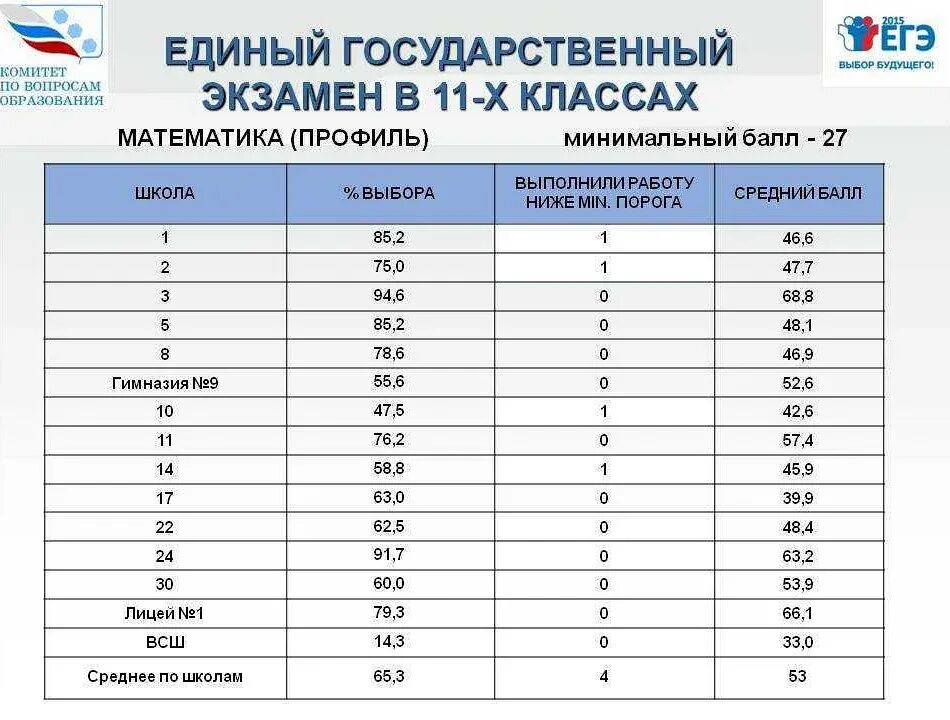 Сколько дают за беременность на егэ. Баллы по профильной математике. Математика профиль ьаооы.. Баллы ЕГЭ математика. Математикапрофи баллы.