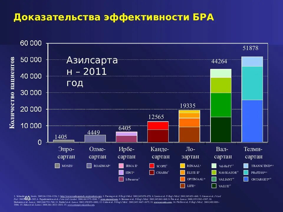 Лучшие сартаны. Сартаны. телмисартан презентация. таблица эффективности сартанов. телмисартан классификация.