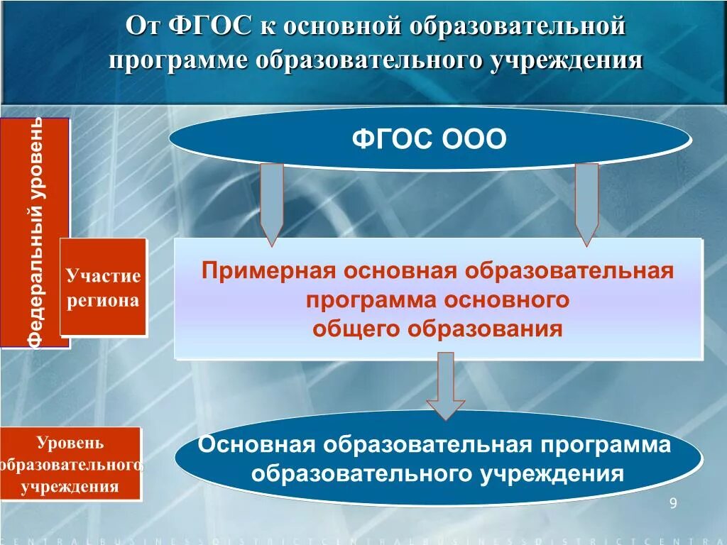 Примерная основных образовательных программ фгос. Примерная основная образовательная программа. ФГОС И примерная основная образовательная программа. Примерная образовательная программа до. Примерная ООП ООО ФГОС.