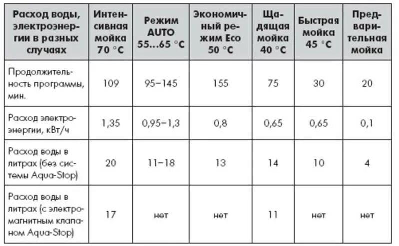 Сколько расходует посудомоечная машина