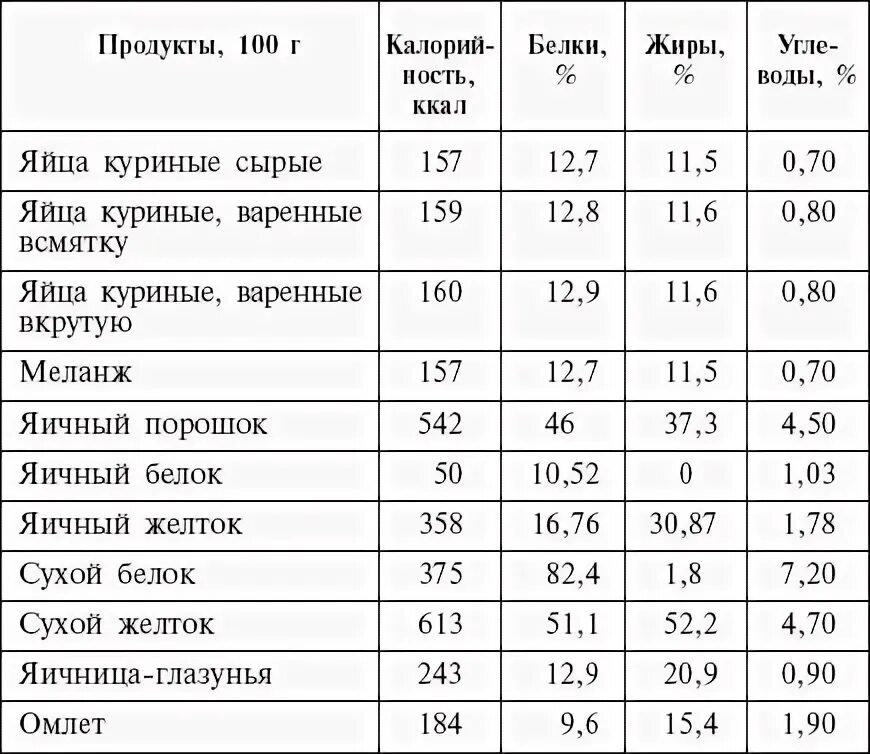 Перечень безуглеводных продуктов. Безуглеводные продукты список. Безуглеводная диета таблица продуктов. Безуглеводные продукты таблица. Безуглеводные продукты для похудения