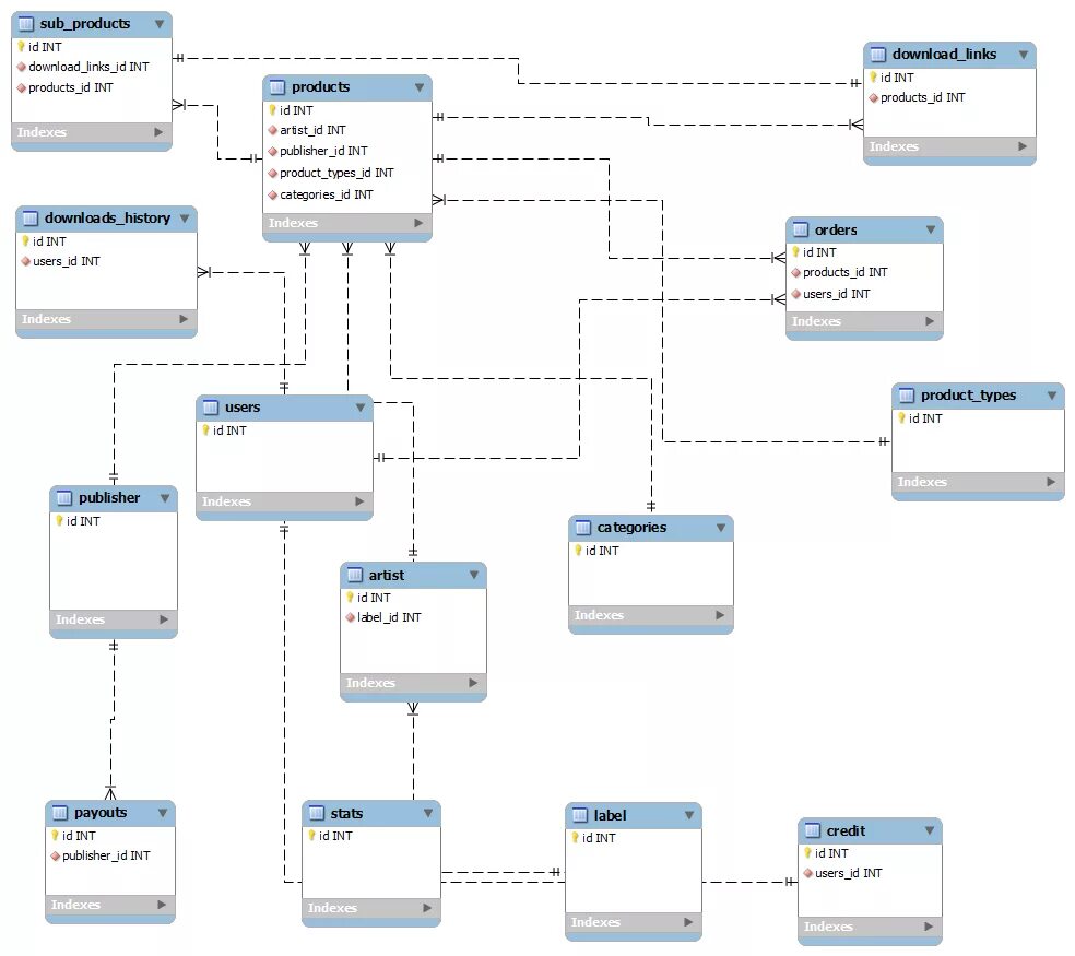 База данных MYSQL. Схема базы данных SQL. Схема базы данных MYSQL Server. Структура базы данных ecommerce.