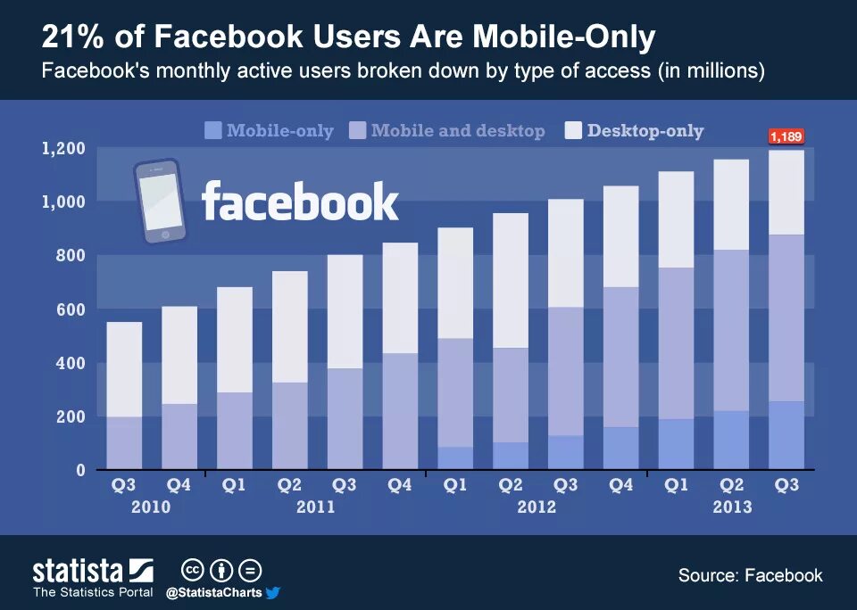 Facebook пользователи. Facebook число пользователей. Количество пользователей Фейсбук. Число пользователей Фейсбук в мире. User stats