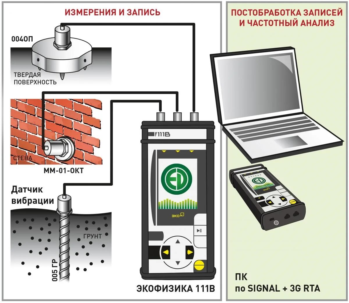 нормируемые параметры вибрации. случаи вибрации зданий. общая и локальная вибрация. схема установки гасителей вибрации. датчик измерения вибрации.