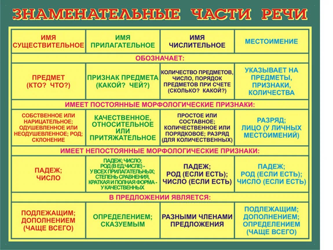 Устало какая часть. Самостоятельные части речи в русском языке таблица 4 класс. Части речи в русском языке таблица с примерами 8 класс. Части речи в таблице с примерами 5 класс. Части речи в русском языке таблица с примерами 2 класс.