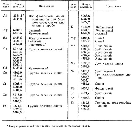 Таблица спектральных линий химических элементов. Спектральные линии неона таблица. Таблица основных спектральных линий спектра ртути. Линии спектра ртути. Спектральные линии элементов