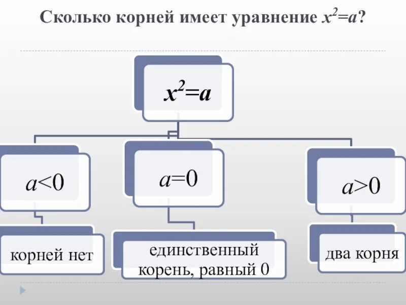 Сколько можно иметь 8. Уравнение х в квадрате равно а. Решение уравнения х в квадрате равно а.