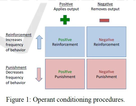 Operant conditioning. Skinner’s reinforcement Theory. Operant conditioning is. Positive and negative reinforcement. Conditioning process