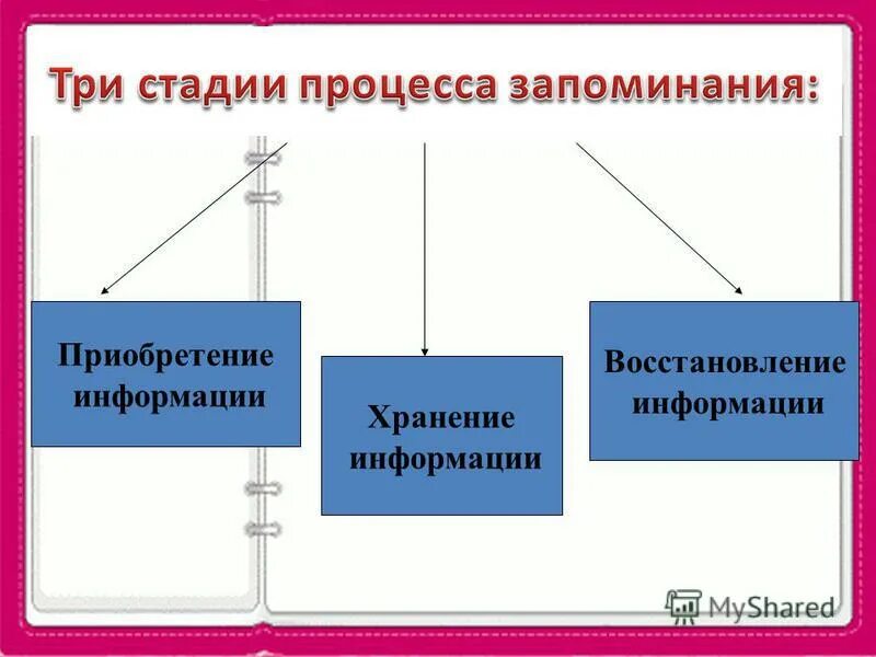 Процесс восстановления информации. Процесс восстановления информации
