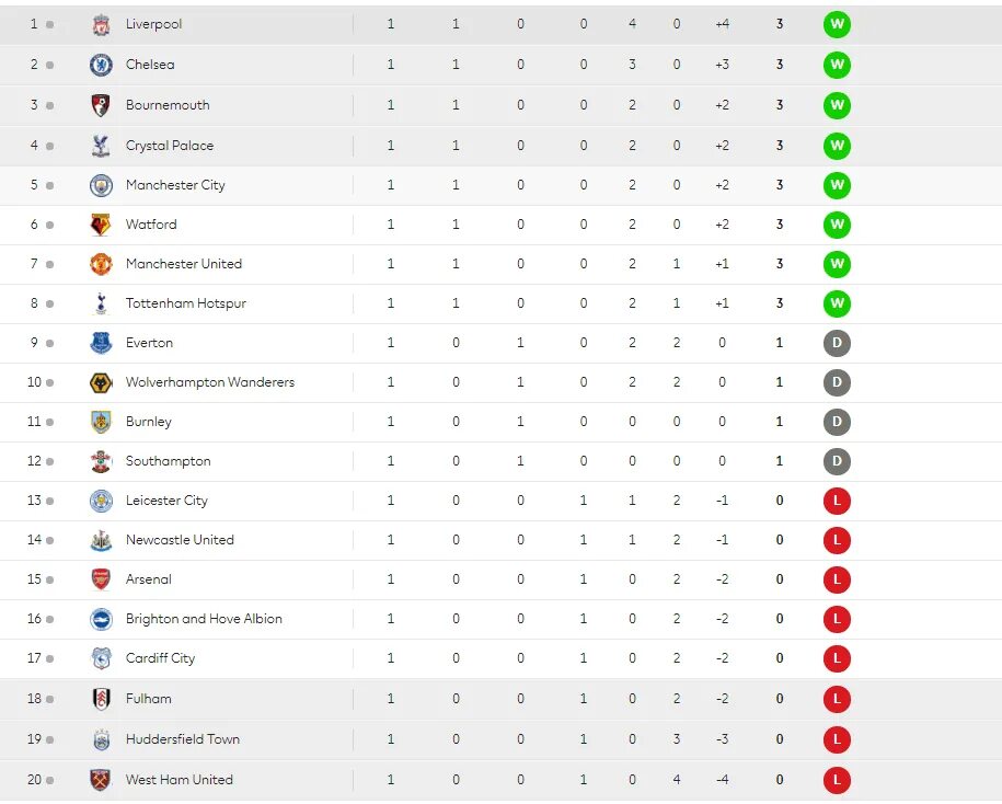 Лига 1 Англия турнирная таблица. Лига 1 таблица на английском. Лига АПЛ таблица. Лига 1 английской футбольной таблица. Результаты лиги англии по футболу