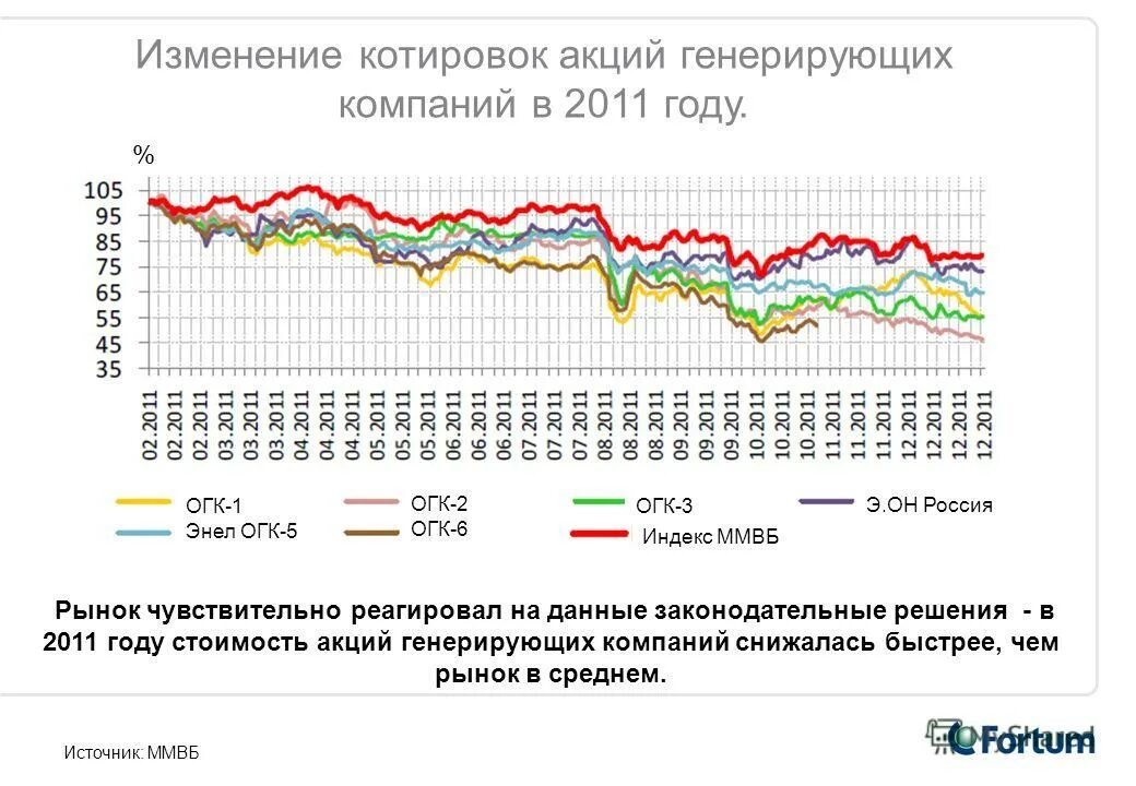 Акция графика. Акции компаний. Акции генерирующих компаний. Акции российских компаний. Энел россия акции.