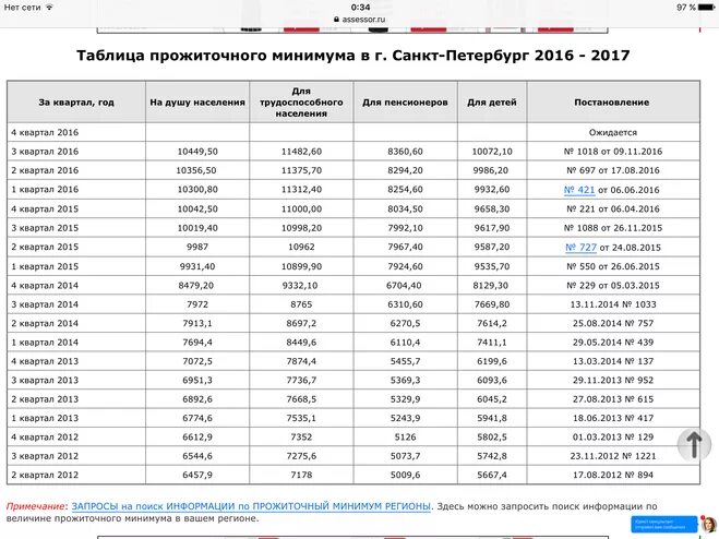 Прожиточный минимум в Москве на ребенка по годам таблица. Прожиточный минимум на детей в Москве с 2018 года таблица. Таблица величины прожиточного минимума по годам. Минимальный прожиточный минимум по годам в Санкт-Петербурге. Величина прожиточного минимума на ребенка в 2024