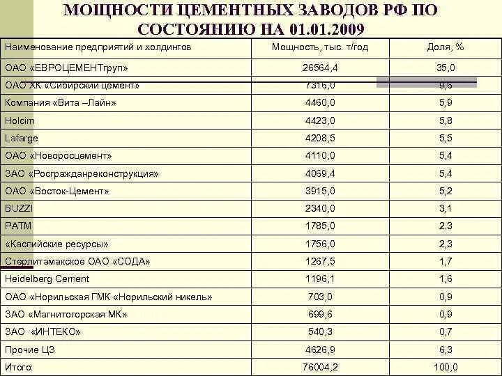 Крупные цементные заводы в России. Название для цементной компании. Названия цементных компаний список. Название цементных заводов. Сколько фабрик в россии