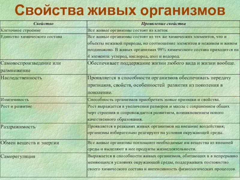 Свойства живых организмов 9 свойств. Свойства не живых организмов. Общие свойства живых организмов. Свойства живыхоргзанизиов. Общее свойство всех организмов.