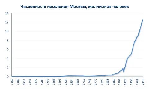 Численность населения москвы на 2024 год составляет