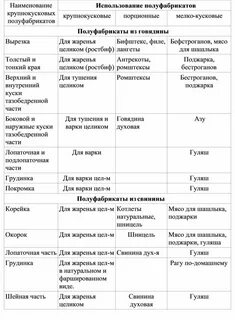 Кулинарное использование мяса