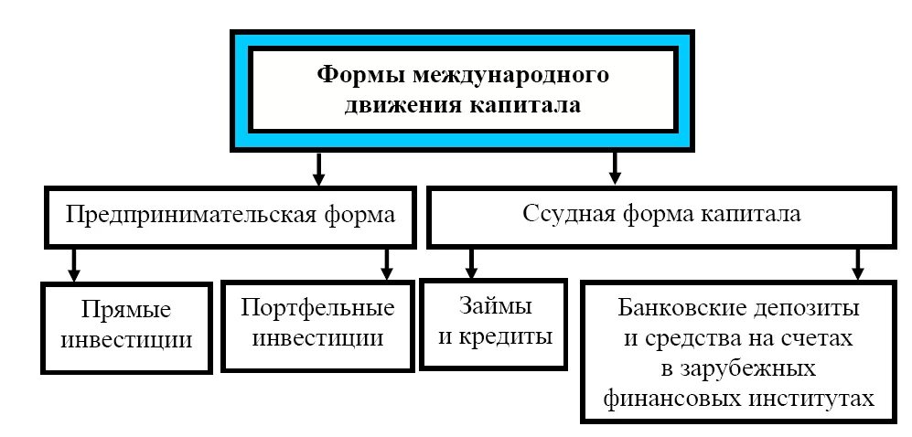Международная помощь виды