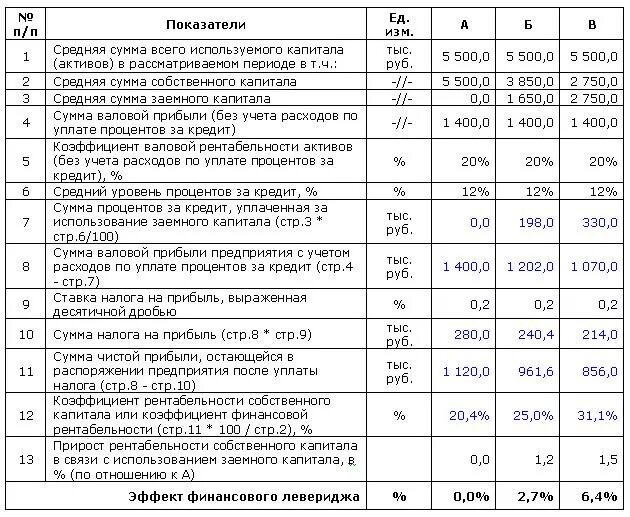 Процент уплаты налогов от выручки