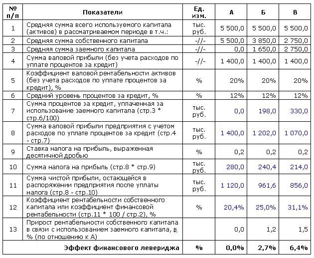 Проценты по кредиту и прибыль. Таблица расчет эффекта финансового рычага. Эффект финансового рычага пример расчета. Коэффициент финансового рычага (левериджа). Рассчитать показатели рентабельности и эффект финансового рычага.