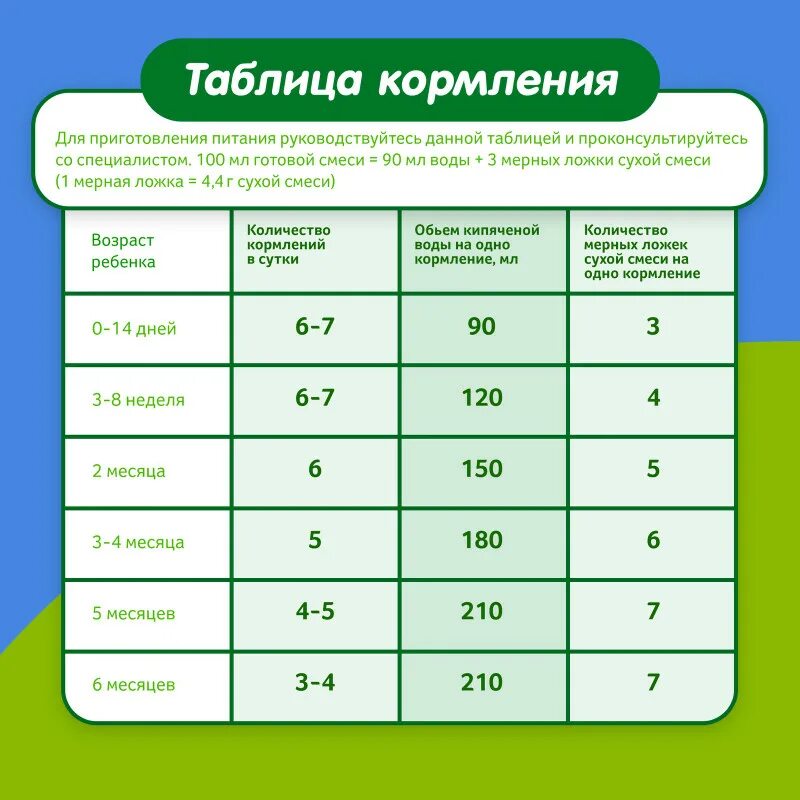 До какого возраста ребенку можно давать смесь. Смесь малыш истринский 1. смесь малыш истринский 1 состав. смесь малыш истринский таблица. состав смеси малыш 1 с рождения.