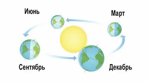Причины зимы и лета