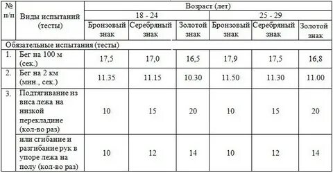 Гто сгибание и разгибание