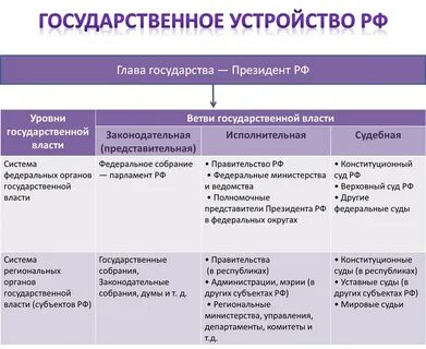 Виды и уровни государственной власти