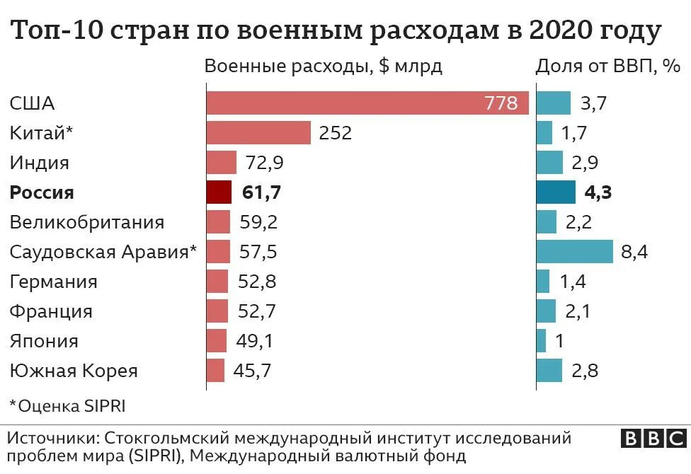 Расходы рф 2021. Военные расходы в мире 2021.