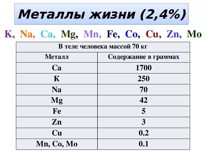 Металлы элементы жизни. Содержание металлов в организме человека. Металлы жизни их содержание в организме. Содержание металлов в организме человека в процентах.