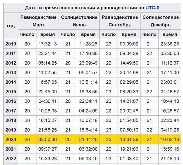 Какая дата 24 апреля. Даты равноденствия и солнцестояния в 2021. День весеннего равноденствия 2021 года. День зимнего солнцестояния в 2021. Дни солнцестояния и равноденствия в 2021 году.