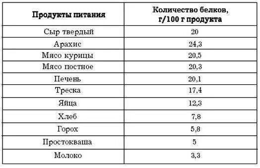 Много белковые продукты. Где содержится белок таблица. Список продуктов содержащих белок. Где содержится белок в каких продуктах список. В каких продуктах содержится наибольшее количество белка.