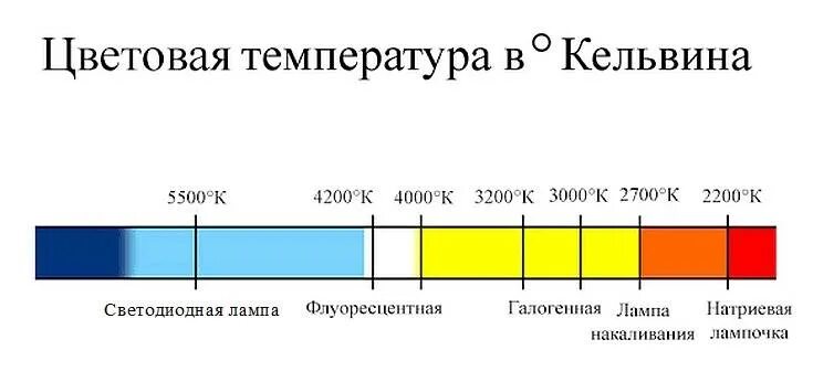 В чем измеряется цветовая температура