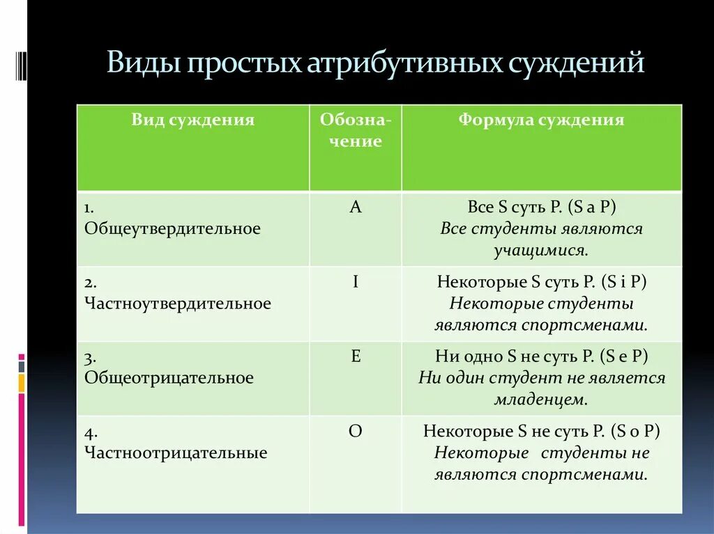 3 простые суждения. Виды атрибутивных суждений. Вид простого атрибутивного суждения. Виды атрибутивных суждений в логике. Виды простых суждений в логике атрибутивные.