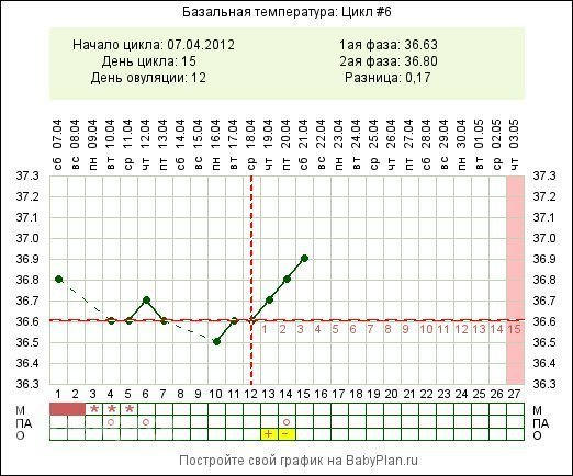 Увеличение овуляции