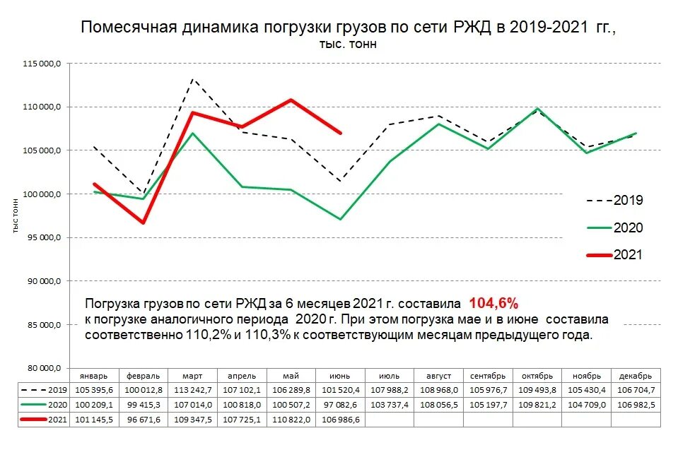 Восточный полигон РЖД 2021. Динамика погрузки РЖД 2020-2021. Пассажирооборот РЖД 2021. РЖД грузовые перевозки динамика. Изменения минтранс 2021