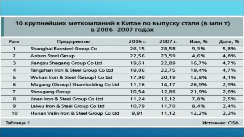 Металлургия Китая таблицы. Металлургия Китая виды готовой продукции. Крупнейший завод чёрной металлургии в Китае. Черная металлургия Китая. Основные производители стали