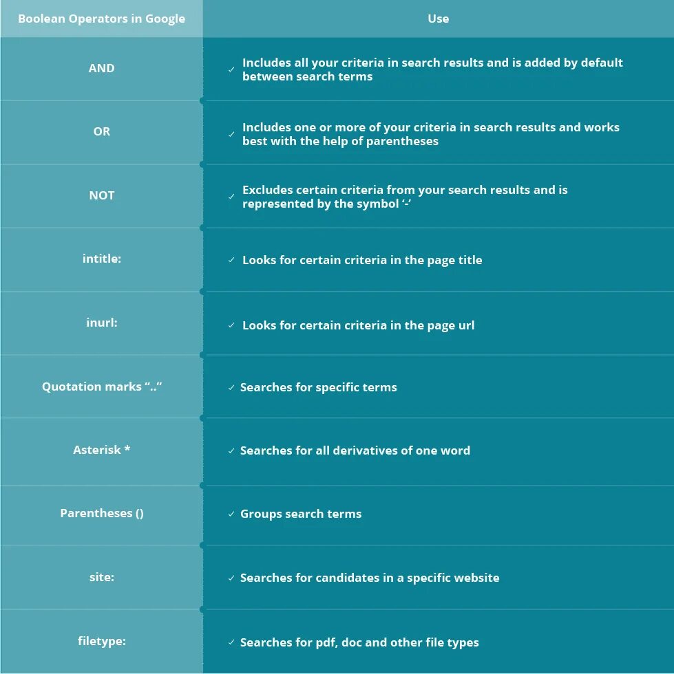 Google search Operators Cheat. Using specific terminology as a Criteria.