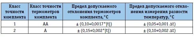 Класс допуска термометров сопротивления. Класс точности термометров сопротивления обозначается. Класс допуска термометров сопротивления. Термометр сопротивления pt100 точность измерения. Термометр сопротивления класс точности.