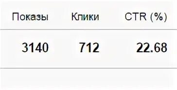 CTR что это в рекламе. CTR (click-through rate) формула. CTR формула. Как рассчитывается CTR. Ctr что это такое