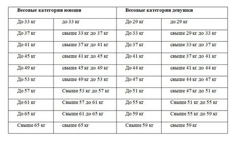 Виды весовых категорий